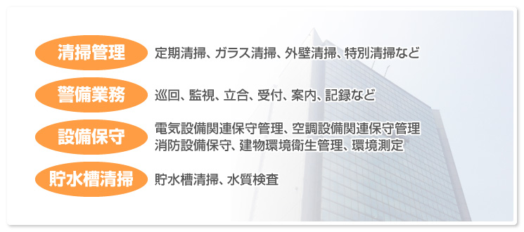 「清掃管理／定期清掃、ガラス清掃、外壁清掃、特別清掃など」「警備業務／巡回、監視、立合、受付、案内、記録など」「設備保守／電気設備関連保守管理、空調設備関連保守管理消防設備保守、建物環境衛生管理、環境測定」「貯水槽清掃／貯水槽清掃、水質検査」