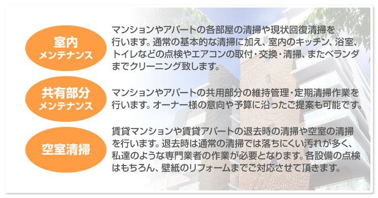 「室内メンテナンス／マンションやアパートの各部屋の清掃や現状回復清掃を行います。通常の基本的な清掃に加え、室内のキッチン、浴室、トイレなどの点検やエアコンの取付・交換・清掃、またベランダまでクリーニング致します。」「共有部分メンテナンス／マンションやアパートの共用部分の維持管理・定期清掃作業を行います。オーナー様の意向や予算に沿ったご提案も可能です。」「空室清掃／賃貸マンションや賃貸アパートの退去時の清掃や空室の清掃を行います。退去時は通常の清掃では落ちにくい汚れが多く、私達のような専門業者の作業が必要となります。各設備の点検はもちろん、壁紙のリフォームまでご対応させて頂きます。」